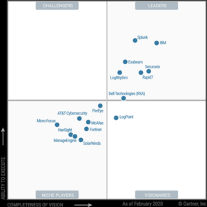 Splunk for the seventh consecutive year leader in the Gartner Magic Quadrant for SIEM